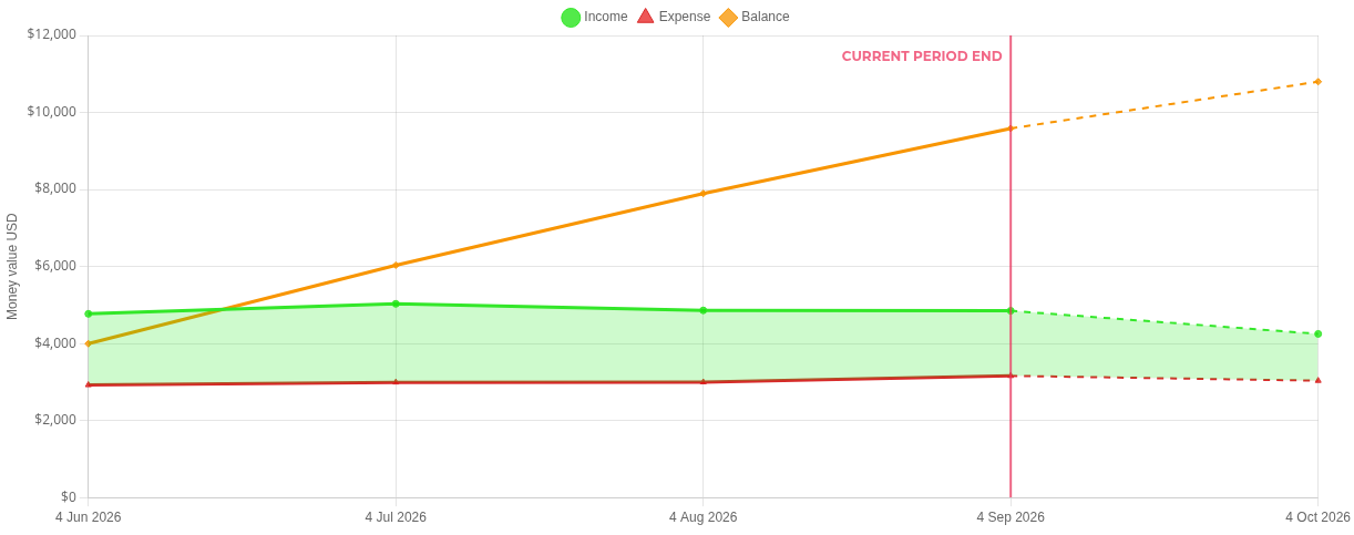 Screenshot: Income, expense and balance report chart